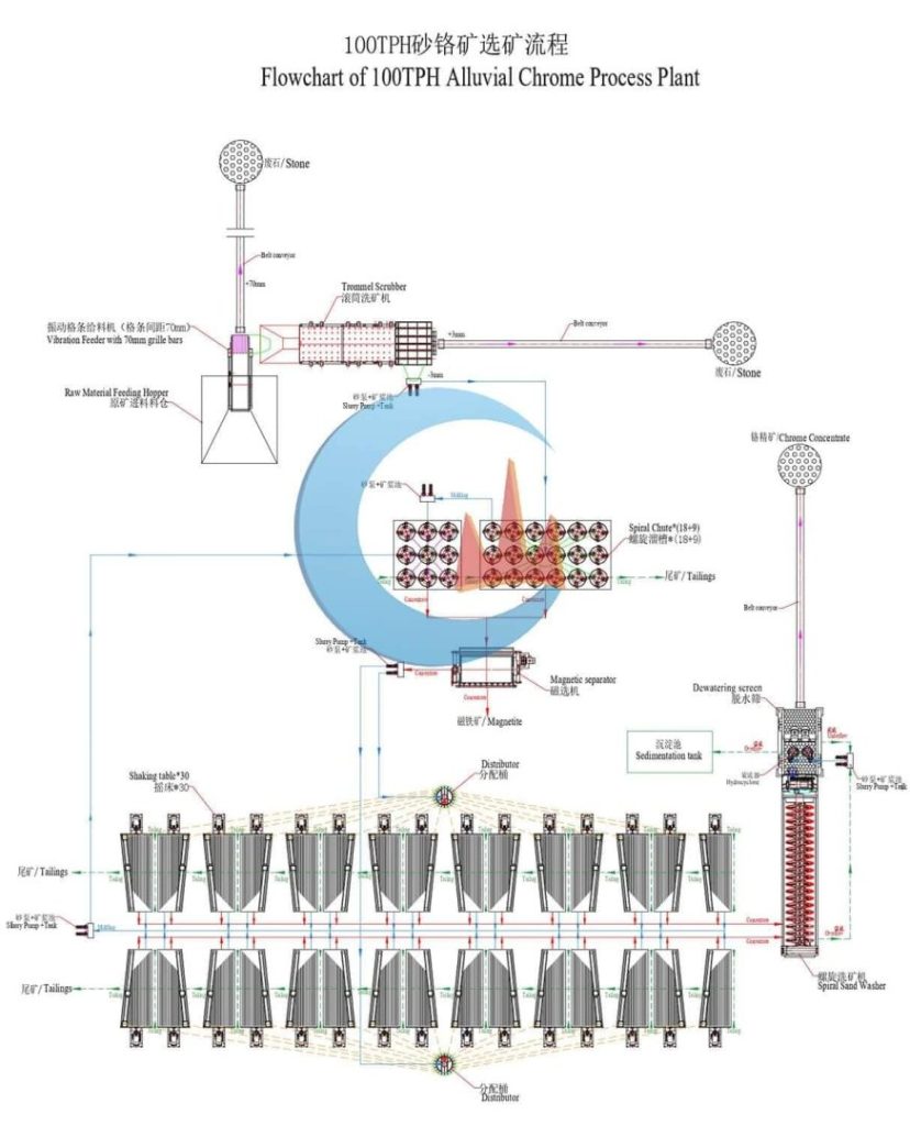 Zimbabwe 100 TPH Alluvial Chrome Process Flowchart