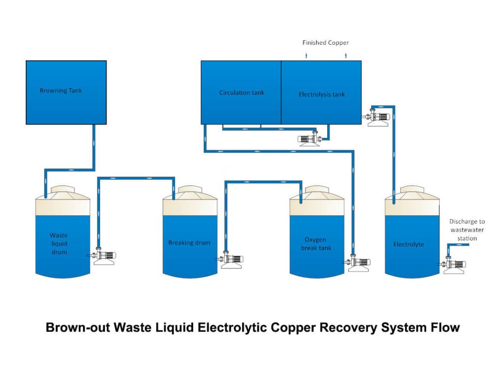 Copper Extraction Equipment From Brownification Waste Liquid