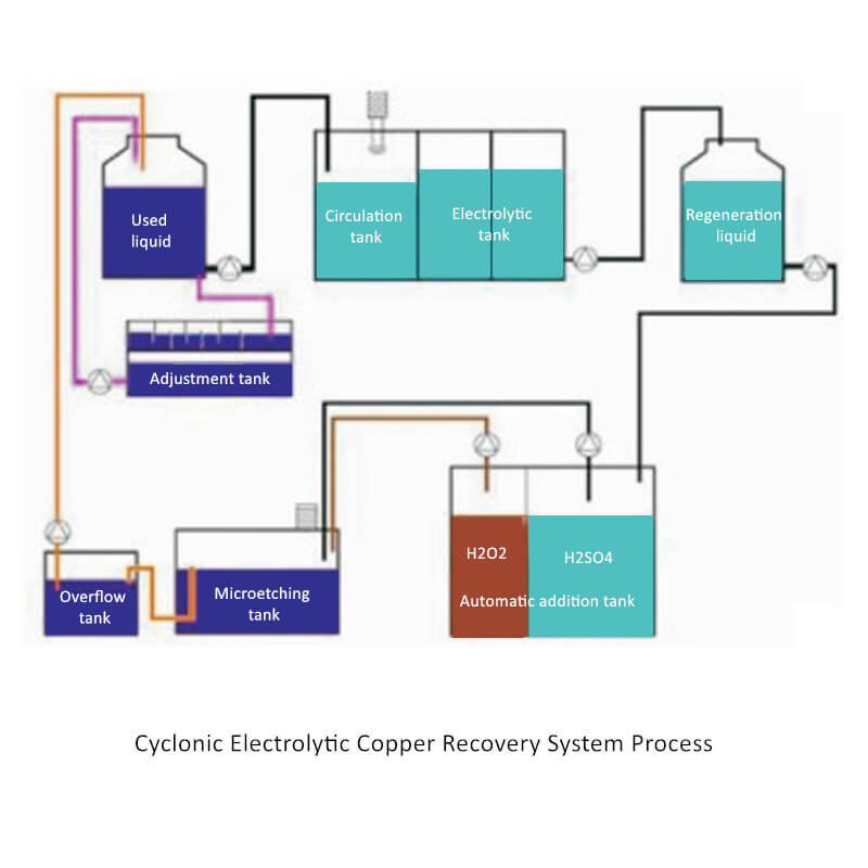 Cyclone Electrolysis Copper Recovery Equipment Process