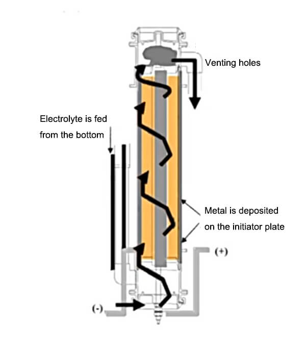 Cyclonic electrolytic