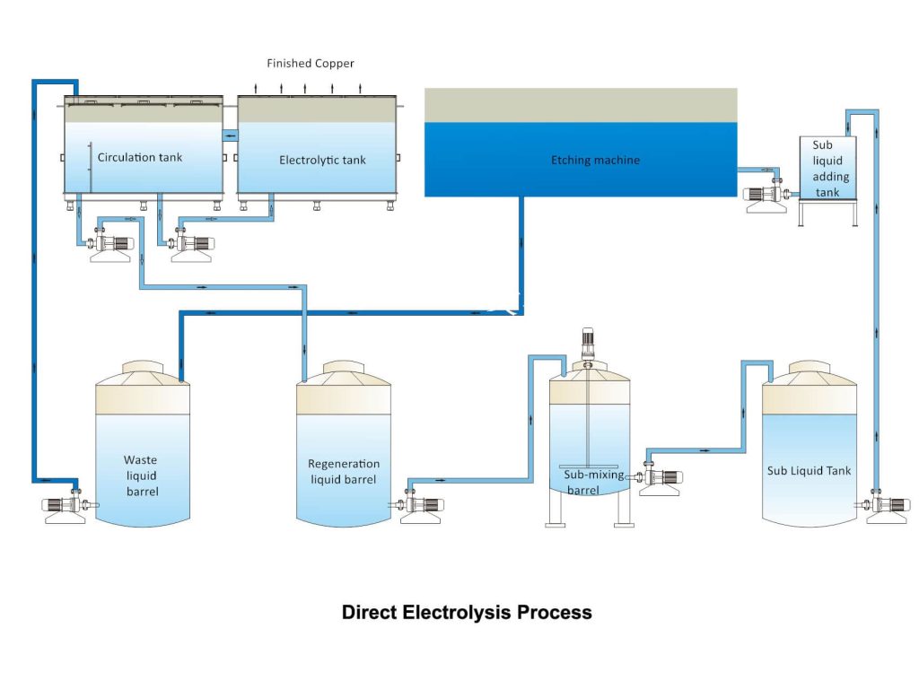 Direct Electrolysis Process