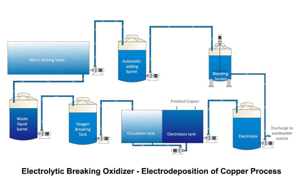 Electrolytic Breaking Oxidizer - Electrodeposition of Copper Process