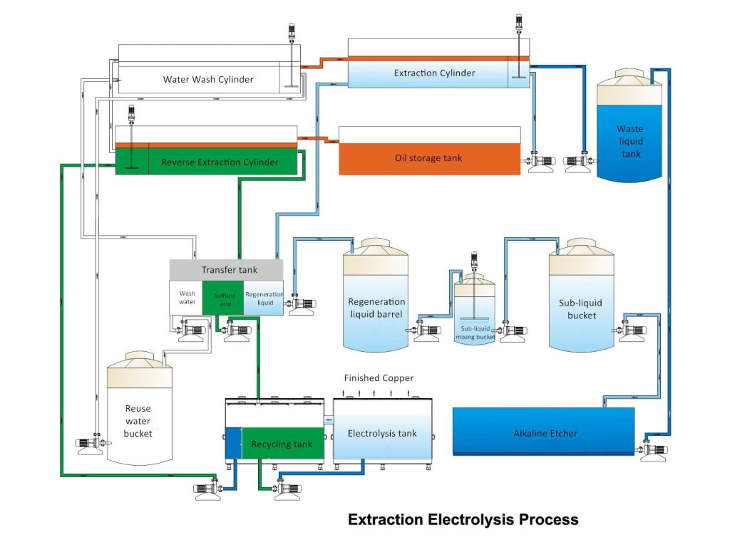 Extraction Electrolysis Process