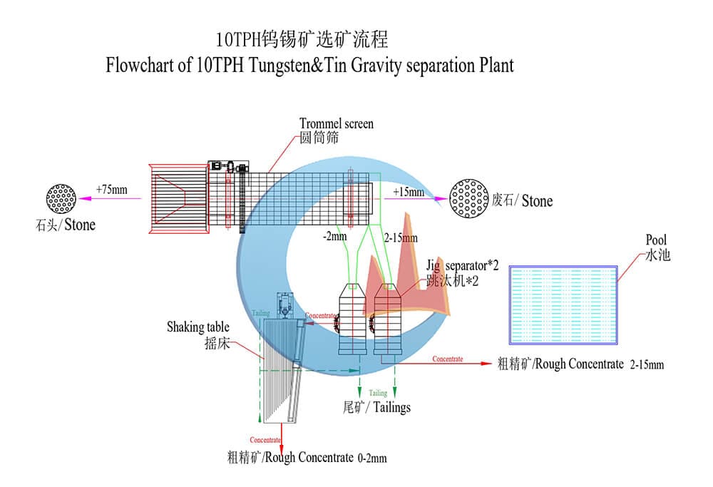 Tanzania 10 TPH Alluvial Tin Process Plant Flowchart