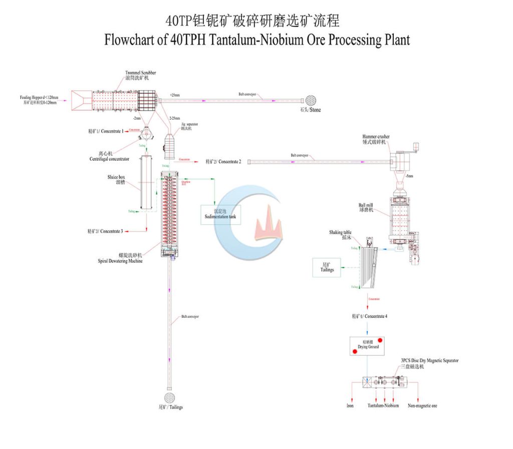 Congo 40 TPH Tantalum-Niobium Process Plant Flowchart