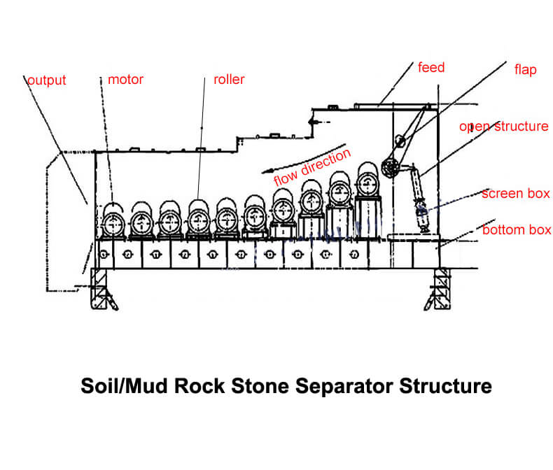 Roller Mud and Stone Screen Stucture