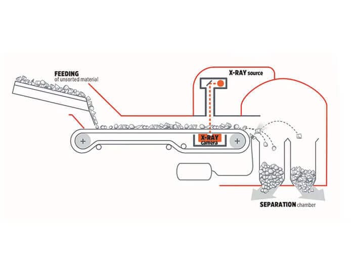 X Ray Intelligent Photoelectric Sorter structure