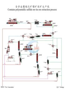 Sulfide Tin Ore Extraction Process