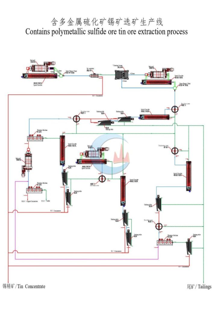 Sulfide Tin Ore Extraction Process