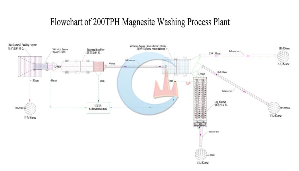 Tanzania 200 TPH Magnesite Process Plant Flowchart