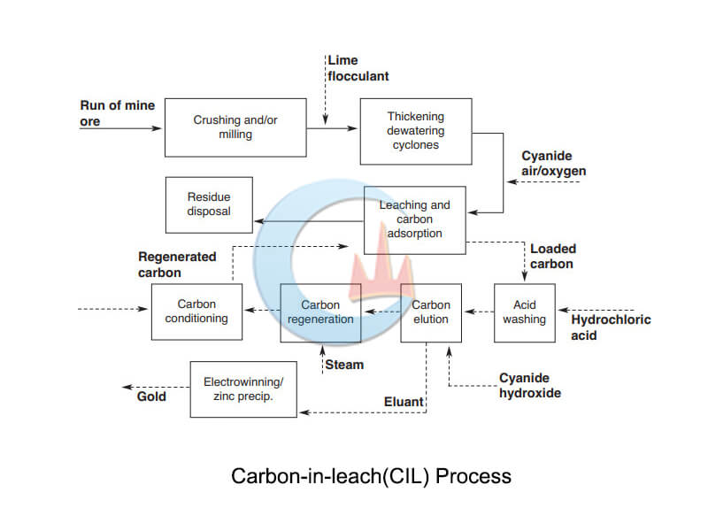 cil process