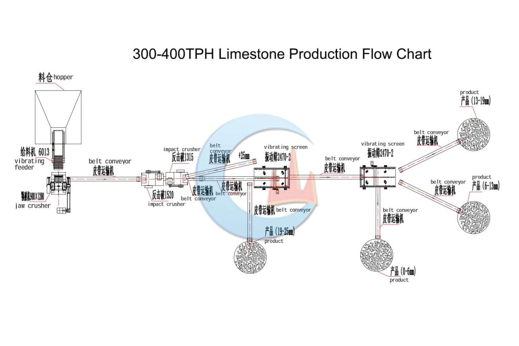 Nigeria 300-400TPH Limestone Crushing Plant Flowchart