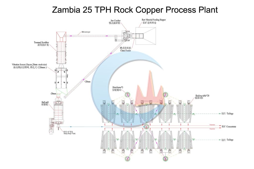 Zambia 25TPH Rock Copper Process Plant Flowchart