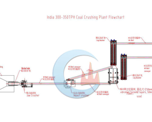 300-350 TPH Coal Washing Plant