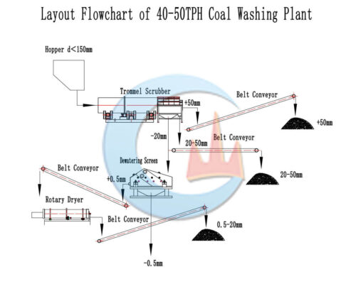 Coal Washing Process - JXSC Mineral